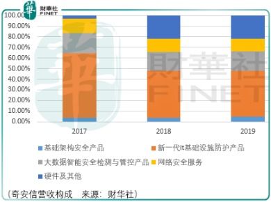 從360中分離，奇安信燒錢布局未來工業(yè)互聯(lián)網(wǎng)數(shù)據(jù)服務(wù)